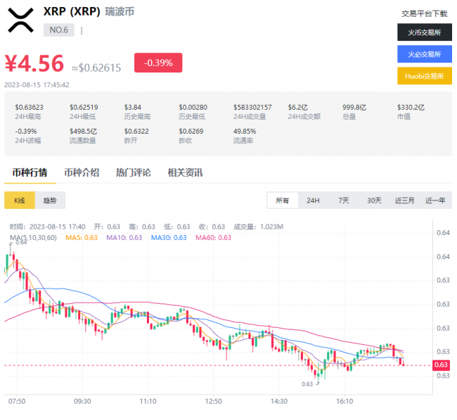 微交易XRP瑞波币今日实时价格数据信息分享！XRP瑞波币最新消息市场行情动态内容全分享！
