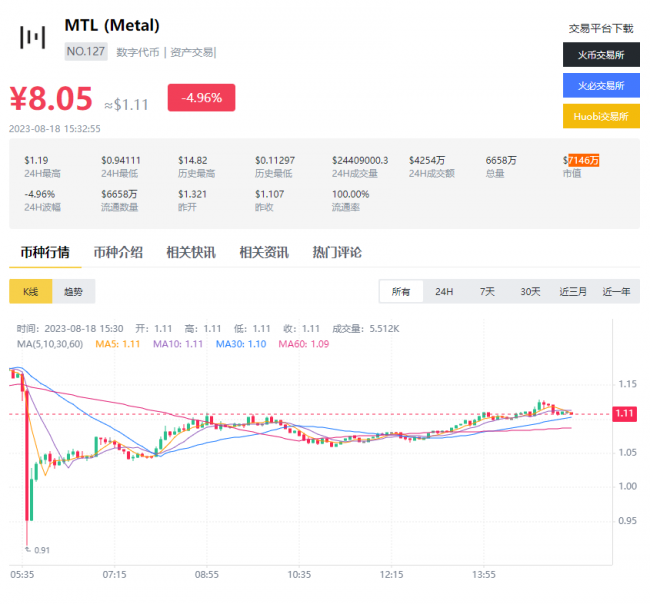 微交易MTL币今日实时价格数据分享！MTL币最新市场行情动态内容全新分享！